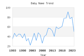 Baby Name Popularity