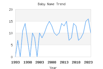 Baby Name Popularity