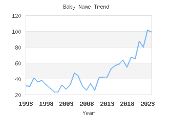 Baby Name Popularity