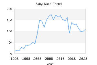 Baby Name Popularity