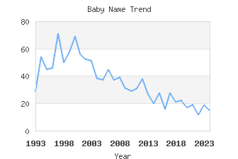 Baby Name Popularity