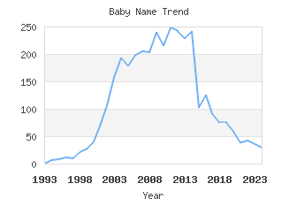 Baby Name Popularity