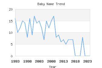 Baby Name Popularity