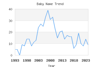 Baby Name Popularity