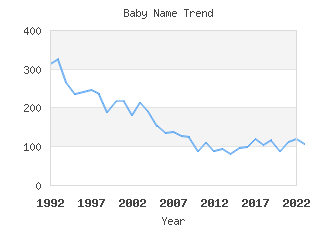 Baby Name Popularity