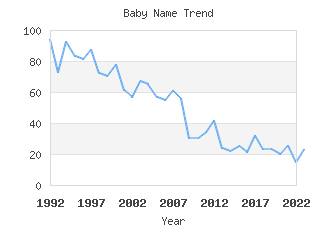 Baby Name Popularity