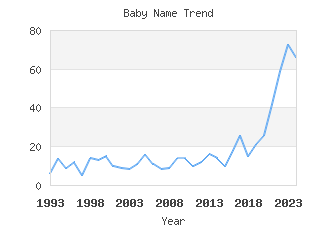 Baby Name Popularity