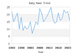 Baby Name Popularity