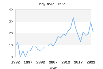 Baby Name Popularity