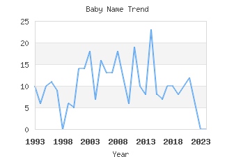 Baby Name Popularity