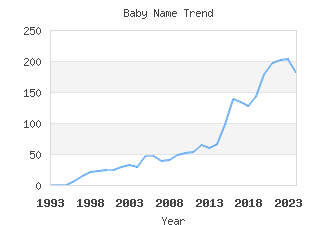 Baby Name Popularity