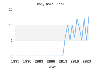 Baby Name Popularity