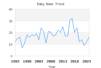 Baby Name Popularity