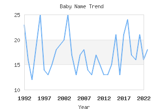 Baby Name Popularity