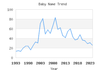 Baby Name Popularity