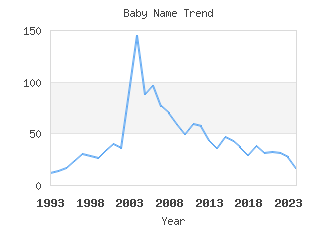 Baby Name Popularity