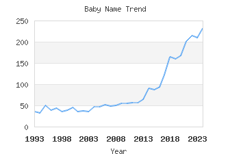 Baby Name Popularity