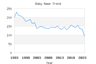 Baby Name Popularity