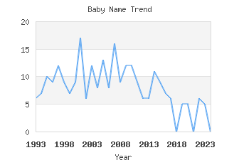 Baby Name Popularity