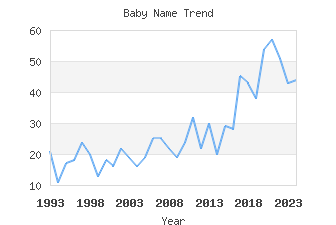 Baby Name Popularity