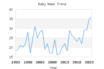 Baby Name Popularity