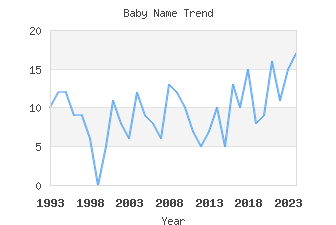 Baby Name Popularity