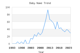 Baby Name Popularity