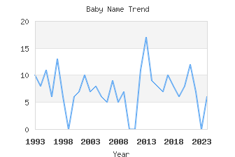 Baby Name Popularity