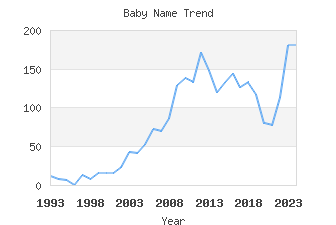 Baby Name Popularity