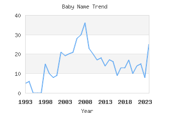 Baby Name Popularity