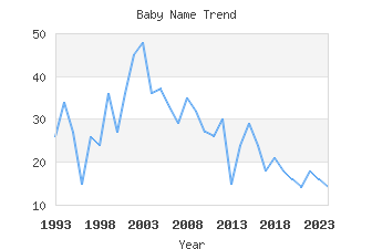 Baby Name Popularity