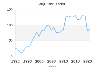 Baby Name Popularity