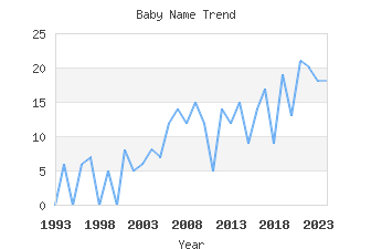 Baby Name Popularity