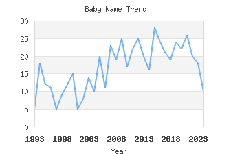 Baby Name Popularity