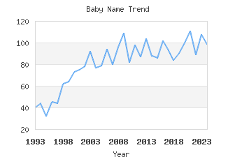 Baby Name Popularity