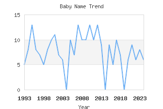 Baby Name Popularity