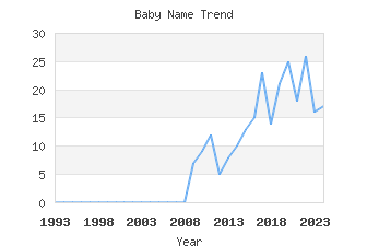 Baby Name Popularity