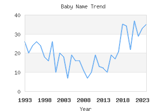 Baby Name Popularity