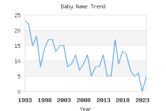 Baby Name Popularity