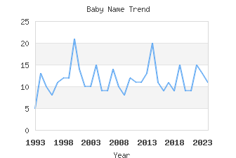 Baby Name Popularity