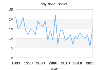 Baby Name Popularity