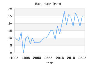 Baby Name Popularity