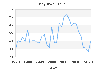 Baby Name Popularity