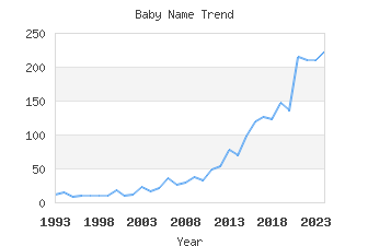 Baby Name Popularity