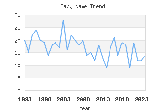 Baby Name Popularity