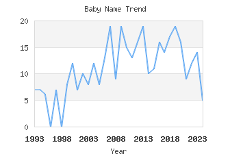 Baby Name Popularity