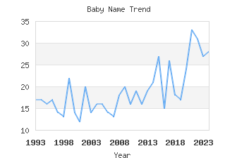 Baby Name Popularity