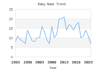 Baby Name Popularity