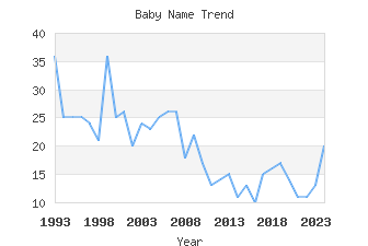 Baby Name Popularity