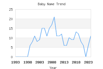 Baby Name Popularity